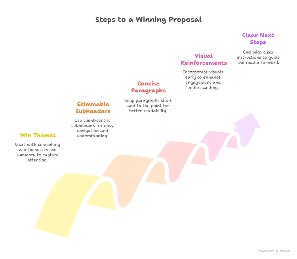 steps to a winning proposal
